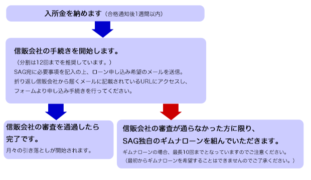 入所金を納めます(合格通知後1週間以内)
信販会社の手続きを開始します。
(分割は12回までを推奨しています。)
SAG宛に必要事項を記入の上、ローン申し込み希望のメールを送信。
折り返し信販会社から届くメールに記載されているURLにアクセスし、
フォームより申し込み手続きを行ってください。
信販会社の審査を通過したら完了です。
月々の引き落としが開始されます。
信販会社の審査が通らなかった方に限り
SAG独自のギムナローンを組んでいただきます。
ギムナローンの場合、最長10回までとなっていますのでご注意ください。
(最初からギムナローンを希望することはできませんのでご了承ください。)